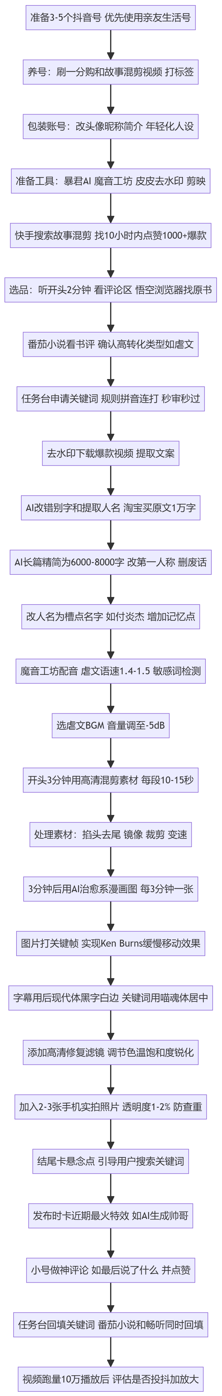 SOP执行流程图